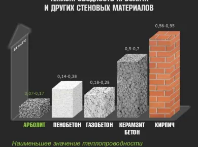 Сравнение теплоизоляционных свойств СИП панелей с традиционными материалами