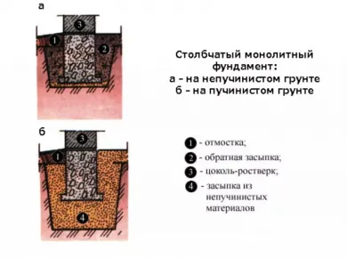 Как выбрать подходящий тип фундамента: советы и рекомендации