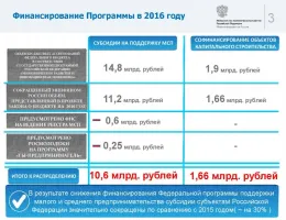 Государственные программы поддержки строительства: как получить субсидии на СИП панели
