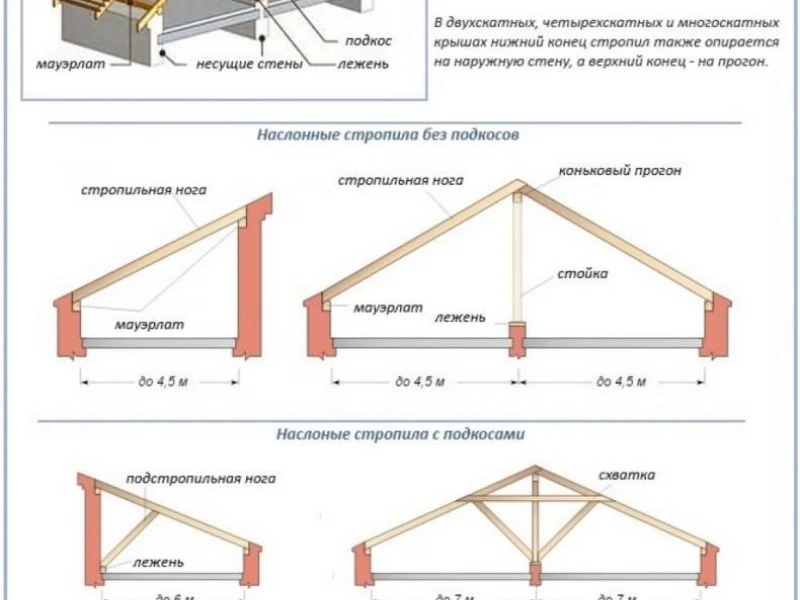 Как выбрать подходящие конструкции для установки на крышу