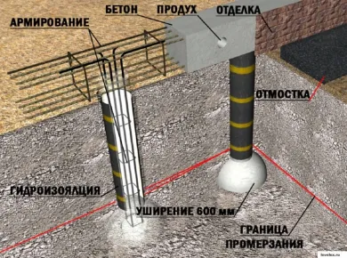 Пошаговое руководство по монтажу свайных фундаментов