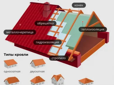Монтаж кровли: Этапы и рекомендации для профессионалов и новичков
