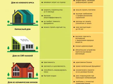 Сравнение СИП панелей с традиционными строительными материалами