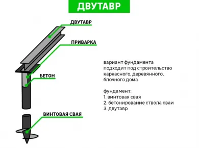 Ошибки при монтаже фундамента с использованием винтовых свай и как их избежать