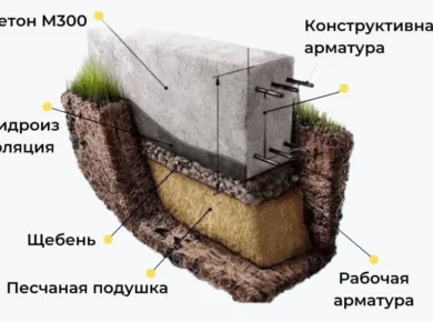 Пошаговая инструкция по монтажу фундамента: от планирования до завершения