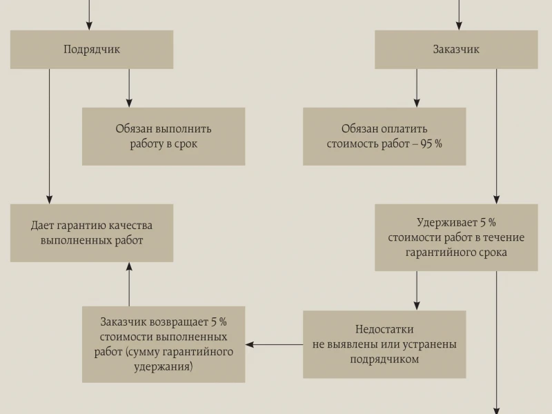 Гарантии качества при монтаже фундаментов: как выбрать надежного подрядчика