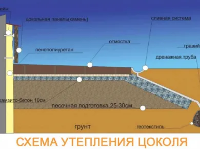 Технологии дренажа: как защитить фундамент от грунтовых вод