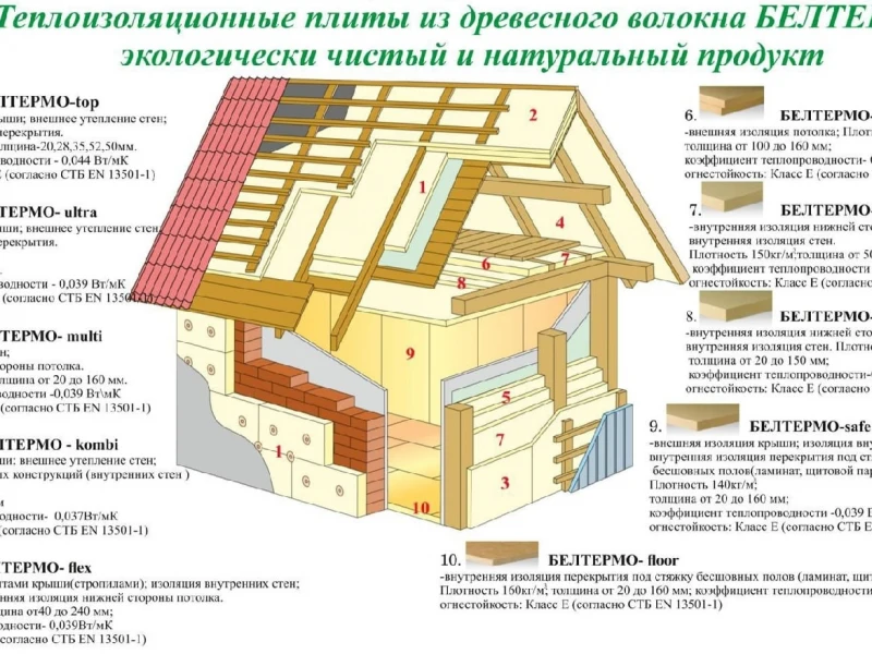 Выбор материалов для кровли: от традиционных до экологически чистых
