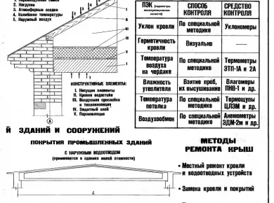 Проверка и ремонт кровли: шаги к долговечности вашей крыши