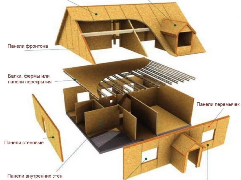 Выбор материалов для строительства: как СИП панели влияют на безопасность