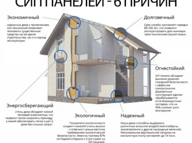 Выбор материалов для строительства: как правильно выбрать СИП панели для вашего дома