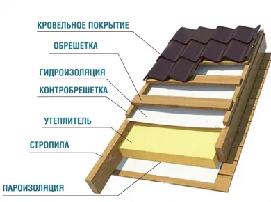 Технологии утепления кровли: как повысить устойчивость к экстремальным условиям