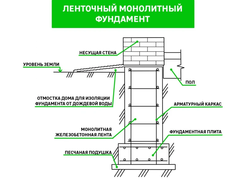 Выбор материалов для монтажа фундаментов: что нужно знать