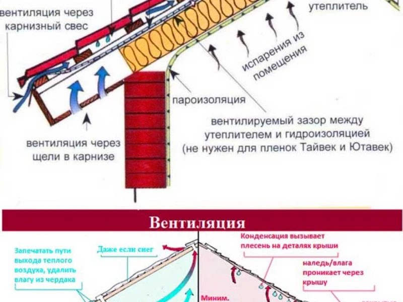 Как выбрать материалы для установки вентилируемой кровли