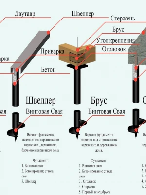 Монтаж фундамента на винтовых сваях