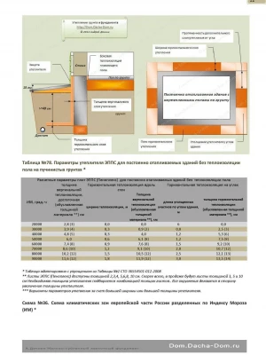Обеспечение теплоизоляции фундаментов